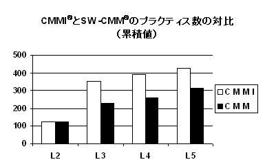 CMMIとSW-CMMのプラクティス数の対比